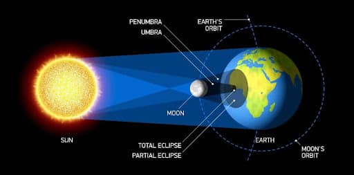 eclisse solare grafico