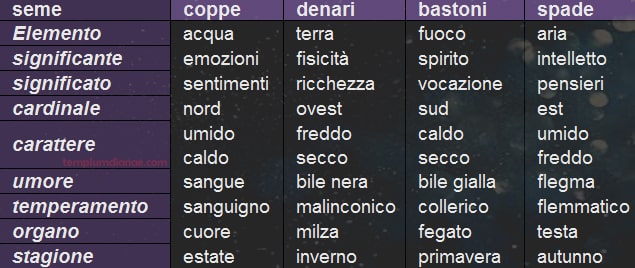 grafico corrispondenze arcani minori