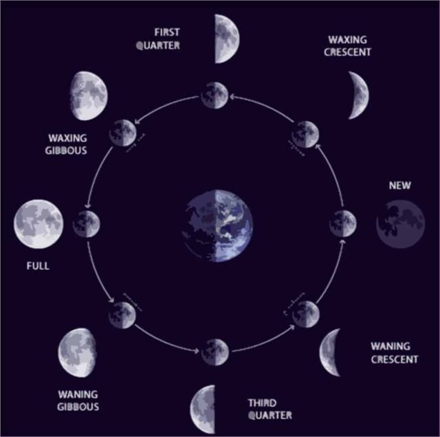 calendario lunare con fasi