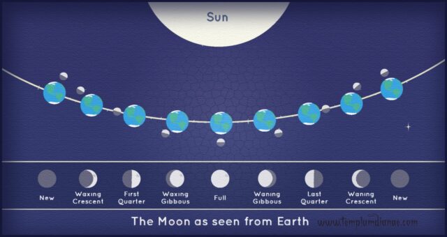 che luna è oggi - fasi lunari - calendario lunare