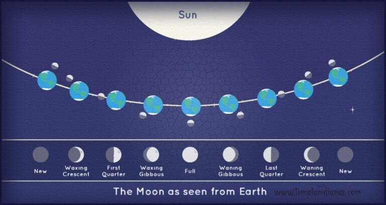 Che Fase Di Luna è Oggi che luna è oggi - fase lunare di oggi - calendario lunare semine e potature