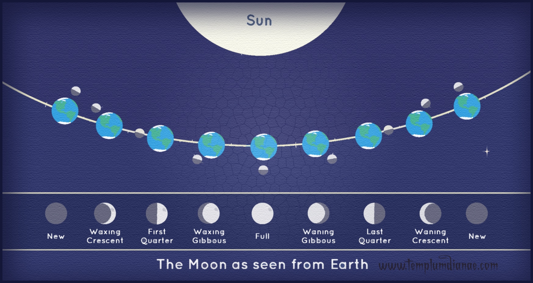 Che Tipo Di Luna C'è Oggi