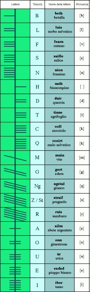 schema riassuntivo significato rune celtiche ed ogham