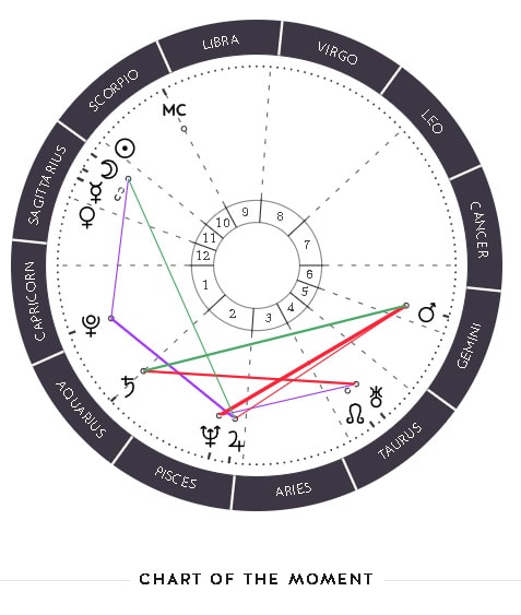 oroscopo del giorno 24 novembre con grafico
